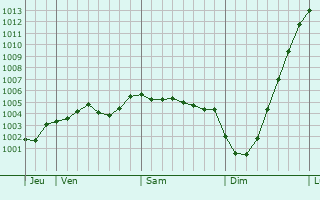 Graphe de la pression atmosphrique prvue pour Leicester
