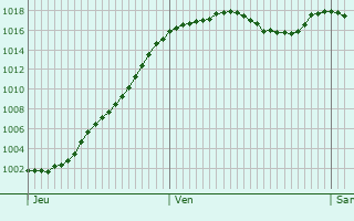 Graphe de la pression atmosphrique prvue pour Farges