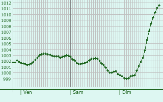 Graphe de la pression atmosphrique prvue pour Portsmouth