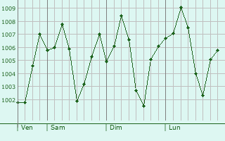 Graphe de la pression atmosphrique prvue pour Sandur