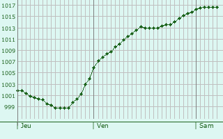 Graphe de la pression atmosphrique prvue pour Nabburg