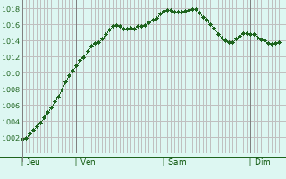 Graphe de la pression atmosphrique prvue pour Mdonville