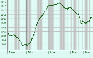 Graphe de la pression atmosphrique prvue pour Montreuil-sur-Lozon