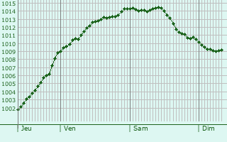 Graphe de la pression atmosphrique prvue pour Bailleul-Neuville