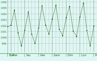 Graphe de la pression atmosphrique prvue pour Bongor