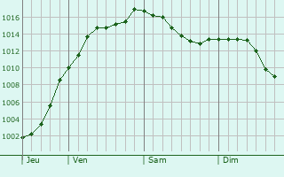 Graphe de la pression atmosphrique prvue pour Bisle