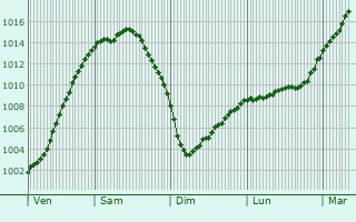 Graphe de la pression atmosphrique prvue pour Dalfsen