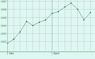 Graphe de la pression atmosphrique prvue pour Velen