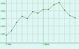 Graphe de la pression atmosphrique prvue pour Venlo