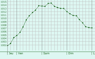 Graphe de la pression atmosphrique prvue pour Kruishoutem