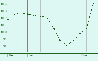 Graphe de la pression atmosphrique prvue pour malleville