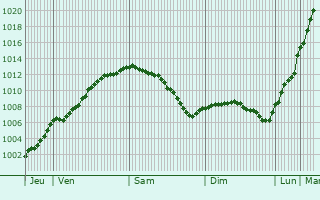 Graphe de la pression atmosphrique prvue pour Fauquembergues