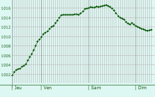 Graphe de la pression atmosphrique prvue pour Vlye