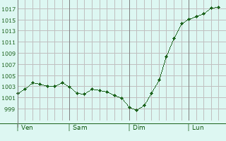 Graphe de la pression atmosphrique prvue pour Emsworth