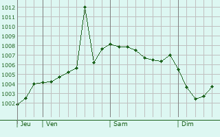 Graphe de la pression atmosphrique prvue pour Ilkley