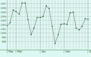 Graphe de la pression atmosphrique prvue pour Chiang Kham