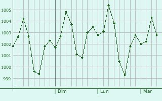 Graphe de la pression atmosphrique prvue pour Budaun