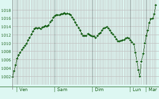 Graphe de la pression atmosphrique prvue pour Bodenkirchen