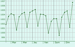 Graphe de la pression atmosphrique prvue pour Angul