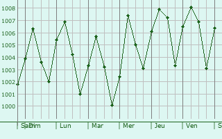 Graphe de la pression atmosphrique prvue pour Illla