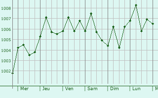 Graphe de la pression atmosphrique prvue pour Qiongshan