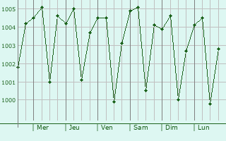 Graphe de la pression atmosphrique prvue pour Mukher