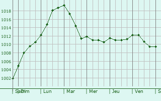 Graphe de la pression atmosphrique prvue pour Bouillancourt-la-Bataille