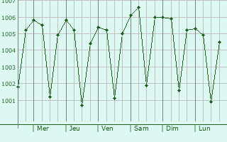 Graphe de la pression atmosphrique prvue pour Gogapur