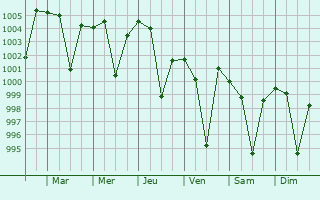 Graphe de la pression atmosphrique prvue pour Mastung