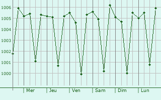 Graphe de la pression atmosphrique prvue pour Mudhol