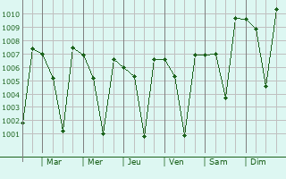 Graphe de la pression atmosphrique prvue pour Hirekerur