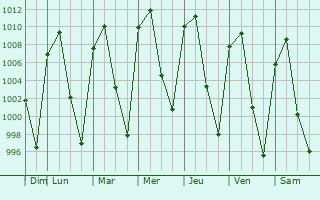 Graphe de la pression atmosphrique prvue pour Villagrn