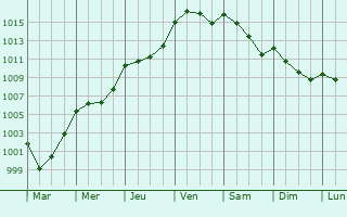 Graphe de la pression atmosphrique prvue pour Saint-Jean-sur-Erve