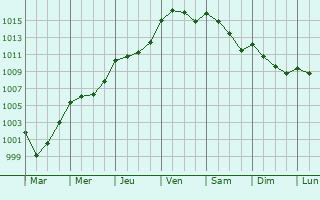 Graphe de la pression atmosphrique prvue pour Saint-Pierre-sur-Erve