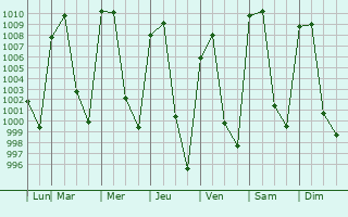 Graphe de la pression atmosphrique prvue pour Santa Mara del Monte