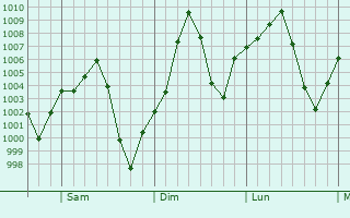 Graphe de la pression atmosphrique prvue pour Minas de Barrotern