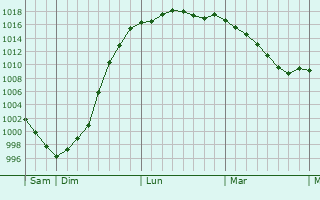Graphe de la pression atmosphrique prvue pour Polincove