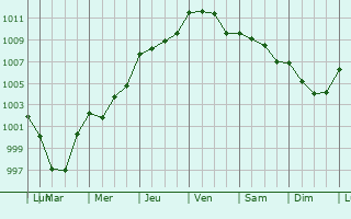 Graphe de la pression atmosphrique prvue pour Tournai-sur-Dive