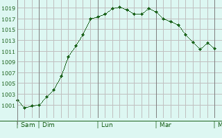 Graphe de la pression atmosphrique prvue pour Iwuy
