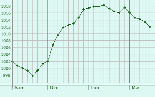 Graphe de la pression atmosphrique prvue pour Mirebeau