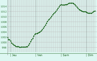 Graphe de la pression atmosphrique prvue pour Vosselaar