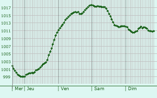 Graphe de la pression atmosphrique prvue pour Gunsbach