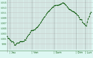 Graphe de la pression atmosphrique prvue pour Oostrozebeke