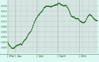 Graphe de la pression atmosphrique prvue pour Grand