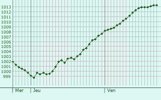 Graphe de la pression atmosphrique prvue pour Saint-Martin-Rivire