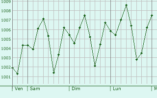 Graphe de la pression atmosphrique prvue pour Dibougou