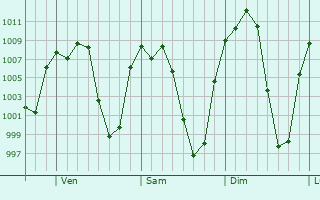 Graphe de la pression atmosphrique prvue pour Hidalgo del Parral
