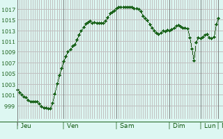 Graphe de la pression atmosphrique prvue pour Nandlstadt