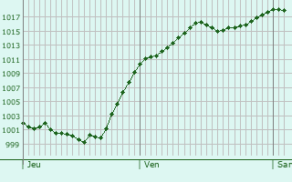 Graphe de la pression atmosphrique prvue pour Memmingen