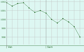 Graphe de la pression atmosphrique prvue pour Saint Peter Port